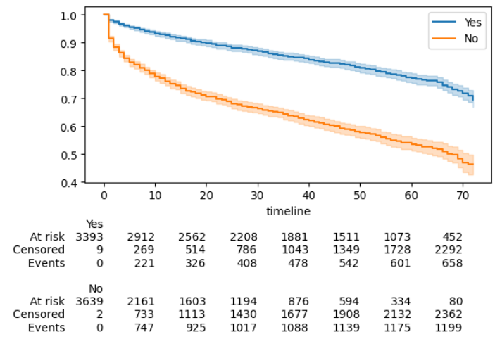 image showing the kaplan-meier survival estimate by partners